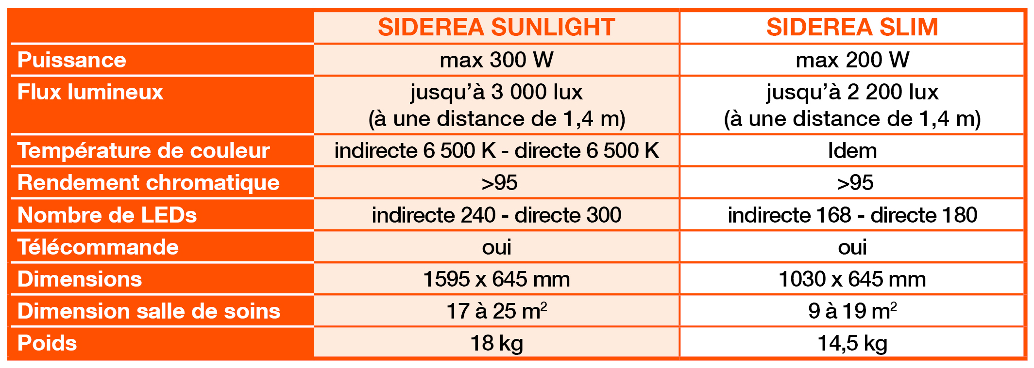 Tableau caracteristiques plafonnier SIDEREA